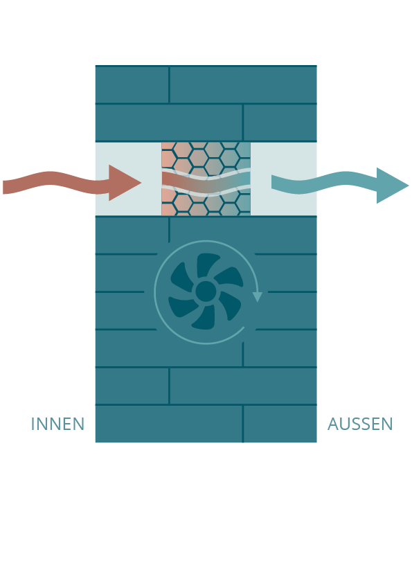 Abbildung des Luftstroms nach Außen.