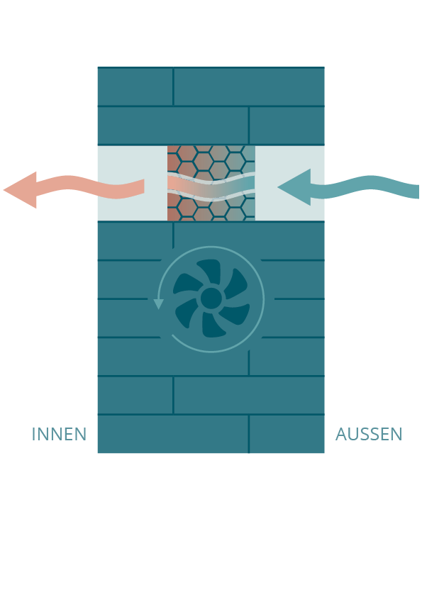 Abbildung des Luftstroms nach Innen.